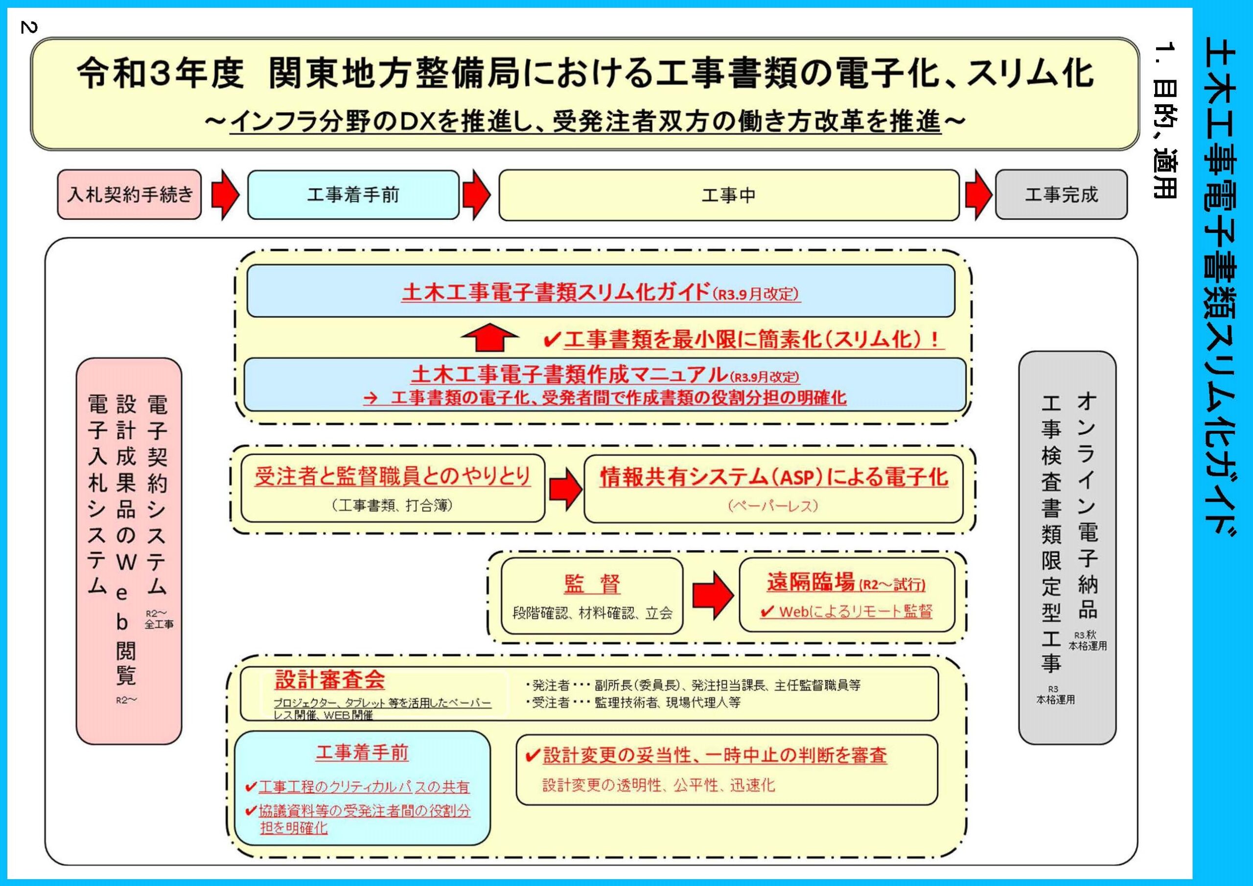 土木工事電子書類スリム化ガイド 土木工事電子書類スリム化ガイド